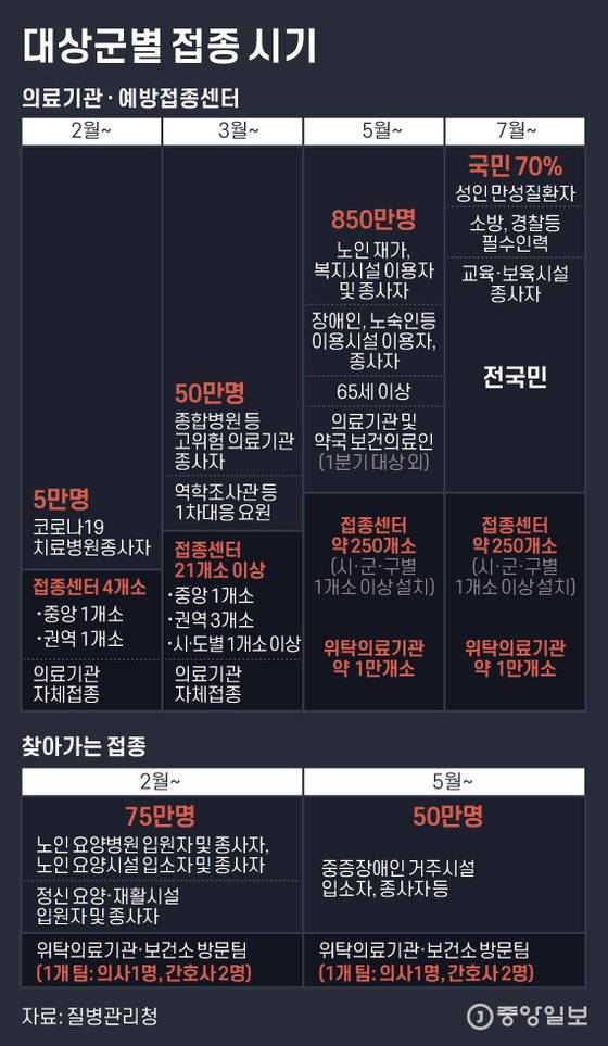 대상군별 접종 시기. 그래픽=김은교 kim.eungyo@joongang.co.kr