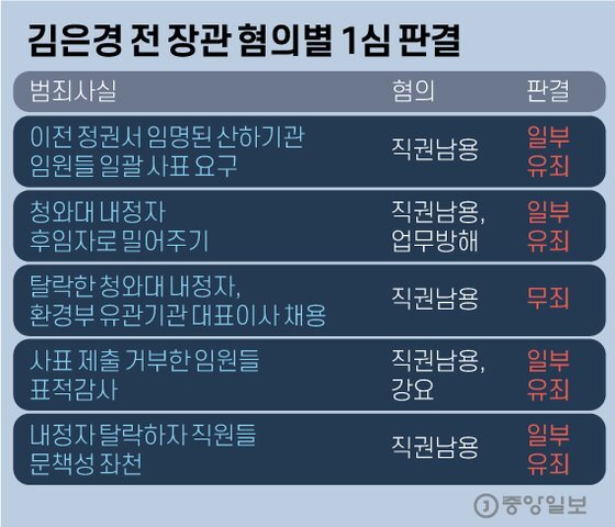 김은경 전 장관 혐의별 1심 판결 그래픽 이미지.