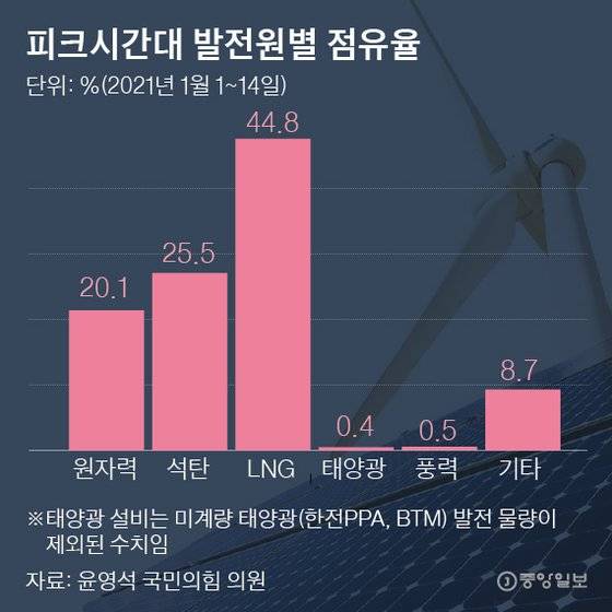 피크시간대 발전원별 점유율 1월. 그래픽=박경민 기자 minn@joongang.co.kr