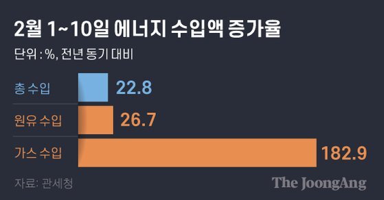 2월 초순 에너지 수입량 변화. 그래픽=김은교 kim.eungyo@joongang.co.kr