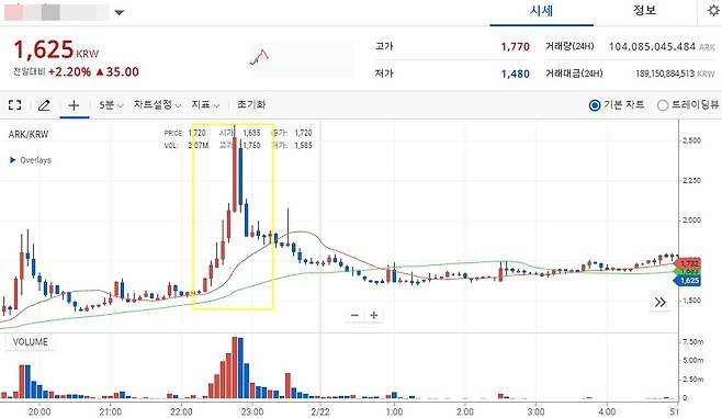 철구가 생방송 중 매수한 종목이 철구의 매수 직후 일시적으로 크게 올랐다 폭락했다./사진=업비트