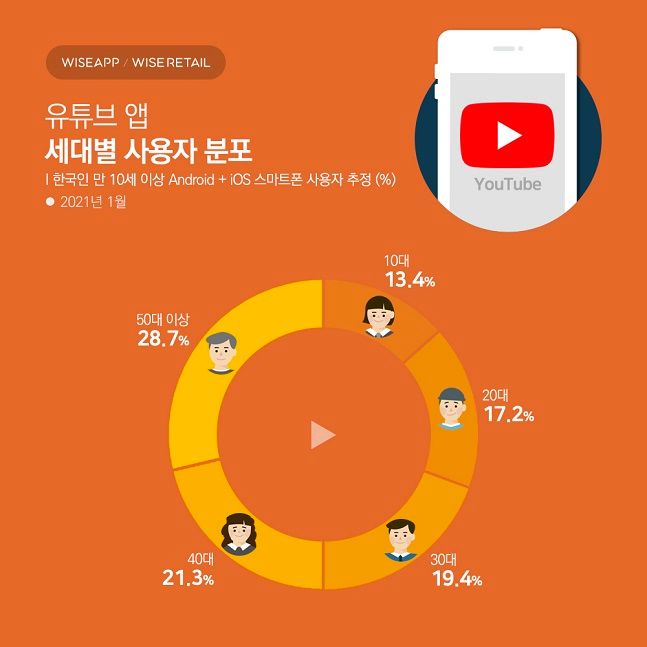 지난 1월 한국인의 유튜브 앱 사용 현황 ⓒ 와이즈앱