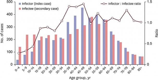 감염 전파자(푸른색 막대)와 피감염자(붉은색 막대)의 수를 연령별로 표시했다. 꺾은선그래프는 감염 전파자를 피감염자로 나눈 비율을 표시한다. 35~49세는 감염 전파자가 피감염자보다 1.4~1.5배 많은 것으로 나타난다. 반면 0~14세는 감염 전파자가 피감염자의 절반 이하에 불과한 것으로 나타났다. JKMS 제공