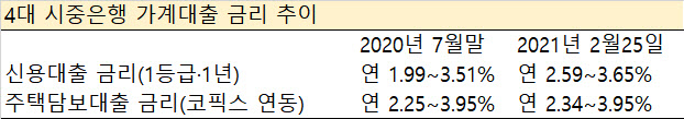 KB국민·신한·하나·우리 4대 시중은행 2월25일 기준