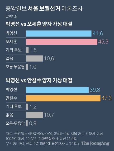 서울시장 여론조사 양자대결. 그래픽=박경민 기자 minn@joongang.co.kr