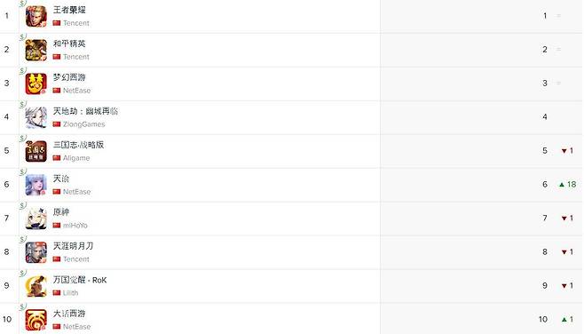 중국 앱스토어 매출 순위(자료출처-앱애니)