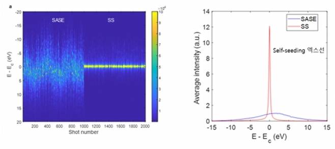 셀프시딩 방식을 적용하여 광자에너지 9.7 keV 엑스선 (파장 1.3Å)의 대역폭 0.19 eV, 빛의 밝기 3.2x1035 광자수/초/mm2/mrad2/0.1%BW를 달성했다. 기존 SASE 방식보다 40배 이상 밝아진 결과다. [포항가속기연구소]