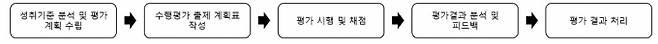 학생평가의 운영 절차. 교육부 『고등학교 학생평가 톺아 보기』 발췌