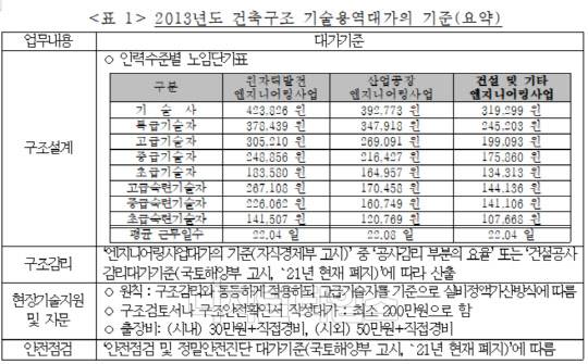 2013년도 건축구조 기술용역대가의 기준(요약) (자료:공정위)