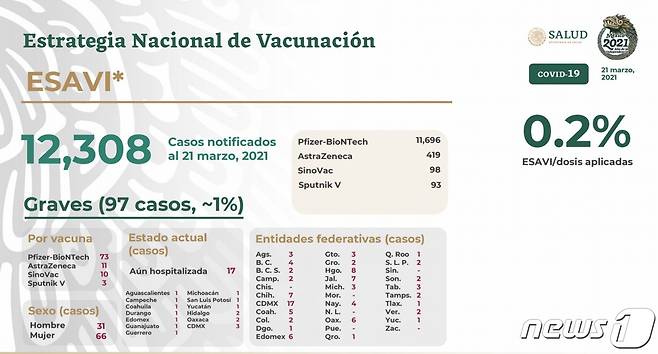 멕시코 보건부의 코로나19 백신 접종 중간 검토 결과 스푸트니크V로 인한 부작용 발생이 가장 적은 것으로 나타났다. 멕시코 보건부 발표 자료 갈무리.