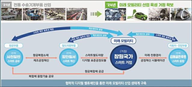 경남 산단 대개조 계획