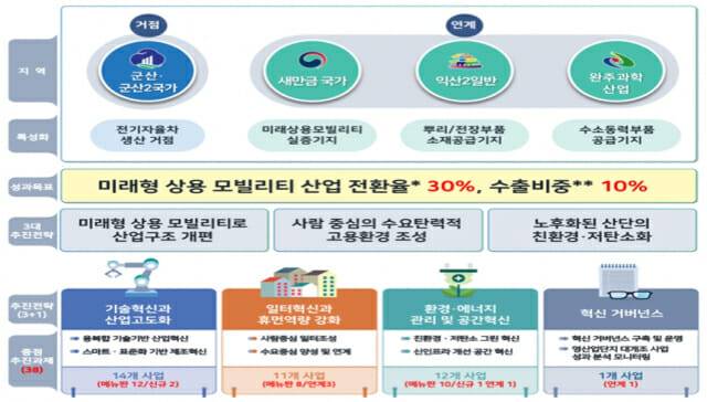 전북 산단 대개조 계획