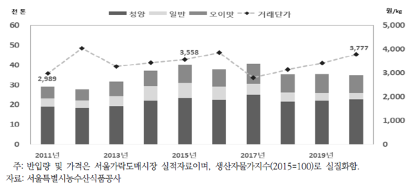 가락시장 풋고추 반입량 및 거래단가 추이 /자료=한국농촌경제연구원 ‘2021년 농업전망’