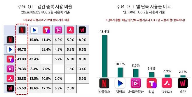 출처: 아이지에이웍스가 발표한 ‘국내 OTT 앱 시장 분석’