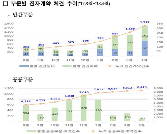 부동산 거래 전자계약 현황