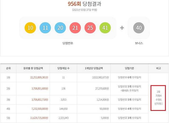 956회 로또 1등 11명 27일 동행복권 추첨 결과에 따르면 956회 로또당첨번호 조회 1등 당첨자 11명 중 6명이 수동으로 구매했다. 나머지 4명과 1명은 각각 자동과 반자동으로 샀다. /동행복권 캡처