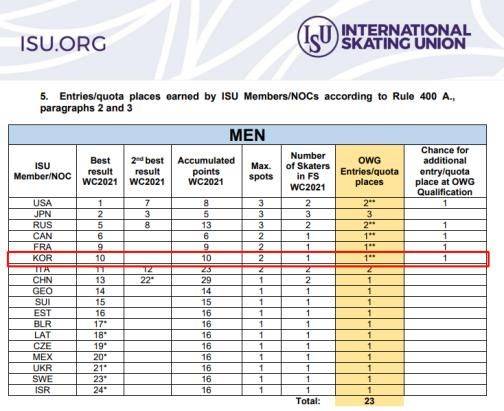 국제빙상경기연맹이 발표한 베이징 올림픽 피겨 남자 싱글 출전권 국가별 획득 현황 (사진=ISU 홈페이지 캡처, 연합뉴스)