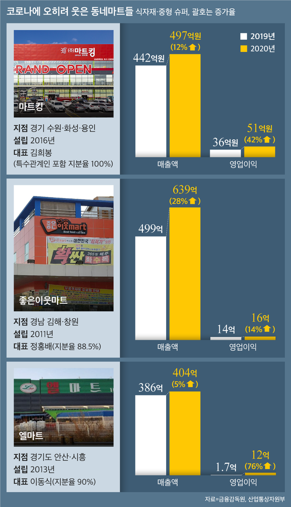 지난해 실적을 공개한 주요 동네마트 3사(마트킹, 좋은이웃마트, 엘마트)의 매출액과 영업이익이 전년 대비 큰 폭으로 증가했다. / 그래픽=박길우