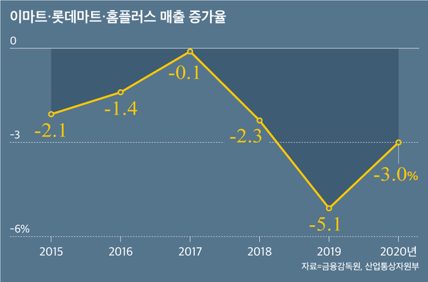 이마트, 롯데마트, 홈플러스의 매출 증가율 추이. 2012년 이후 꾸준히 마이너스 성장 중이다. / 그래픽=박길우