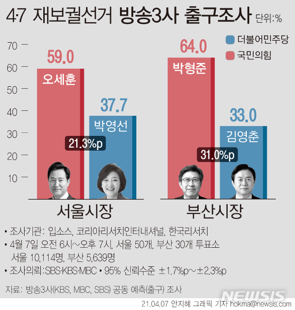 [서울=뉴시스] 7일 오후 8시 투표 종료 후 발표된 KBS·MBC·SBS 방송 3사 출구조사 결과에 따르면 서울시장 선거에서 국민의힘 오세훈 후보가 59.0%, 더불어민주당 박영선 후보는 37.7%로 예측됐다.  부산시장 선거는 국민의힘 박형준 후보가 64.0%, 더불어민주당 김영춘 후보 33.0%로 조사됐다. (그래픽=안지혜 기자)  hokma@newsis.com
