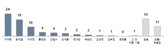 대선후보적합도 여론조사 결과. (단위: %) 인터넷 캡처
