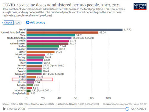 옥스퍼드대 아워월드인데이터가 집계한 인구 100명당 코로나19 백신 접종 횟수. 4월 7일 기준 중국은 인구 100명당 10.36회로, 브라질 등보다 낮다.