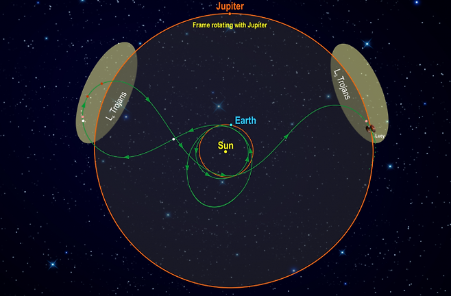 목성의 트로이 소행성 탐사를 떠나는 우주선 ‘루시’의 비행 경로. L4와 L5를 모두 탐사하기 위해 중간에 지구 근처로 다시 돌아와 중력 도움을 얻는다. NASA 제공