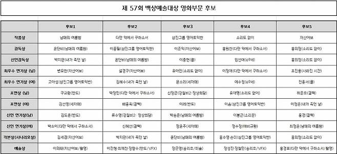 제57회 백상예술대상 영화부문 후보