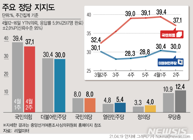 [서울=뉴시스] 리얼미터가 실시한 4월2주차 정당지지도 주간 집계 결과, 국민의힘은 전주보다 2.3%포인트 하락한 37.1%를 기록했다. 더불어민주당 지지율은 0.4%포인트 내린 30.0%였다. (그래픽=안지혜 기자)  hokma@newsis.com
