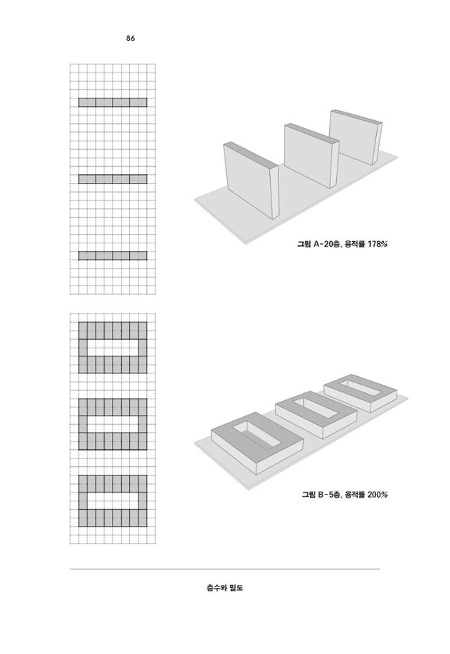 그림 A는 8m 격자에 20층 아파트 세 동을 배치한 것이다. 한 층 높이를 3m로 가정하면 건물 높이가 60m이니 건물 사이 간격과 높이가 1 대 1이상이 되도록 64m를 띄워서 배치해야 한다. 그림 B는 똑같은 공간에 5층 아파트를 배치한 것이다. 건물 사이 간격은 24m다. 용적률은 178%(A)와 200%(B)로 20층보다 5층의 밀도가 더 높다. 현암사 제공