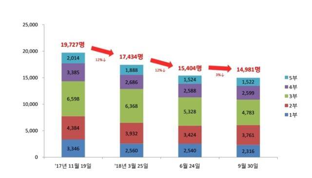 명성교회 정상화위원회가 주일 낮 예배(총 5회)를 촬영해 실셈으로 집계한 예배 참가 교인 수. 2017년 세습 사건이 알려지면서 교인이 감소했다고 위원회는 주장한다. 명성교회 정상화위원회 제공