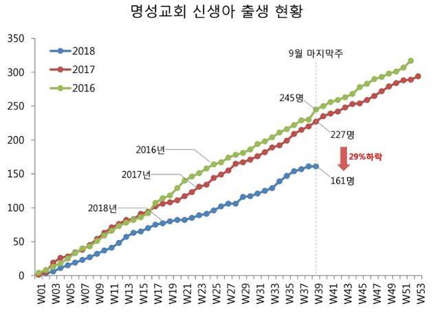 명성교회가 매주 집계했던 교인 신생아 규모. 명성교회 정상화위원회는 세습 이후 신생아 규모가 예년보다 줄어든 것을 젊은 교인이 줄어들었기 때문이라고 주장한다. 명성교회 정상화위원회 제공