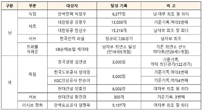 2020-2021시즌 달성 기록 자료. 한국배구연맹 제공