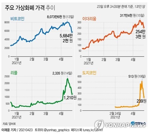 [그래픽] 주요 가상화폐 가격 추이 (서울=연합뉴스) 이재윤 기자 = yoon2@yna.co.kr