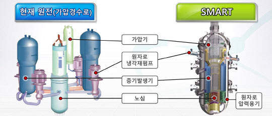 한국원자력연구원이 개발한 소형원자로 'SMART'로, 원자로와 가압기, 증기발생기 등 주요기기를 하나의 용기에 일체화했다. 



원자력연 제공