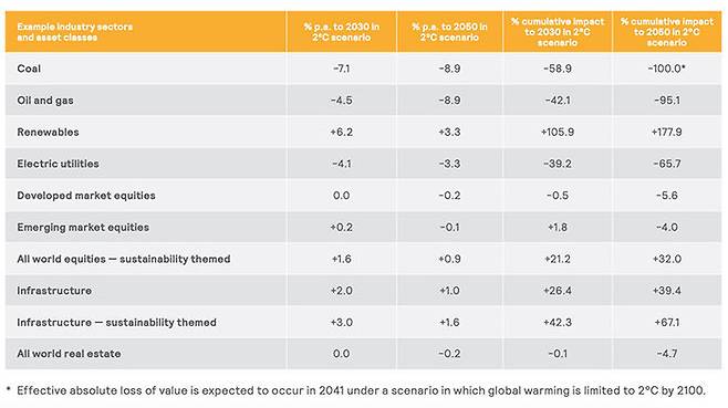 <기후변화로 인한 산업 부문별 수익율 변화, 2019년판 보고서>
