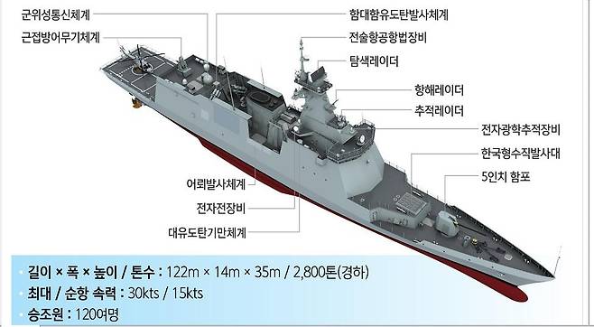대전함(FFX Batch-II) 제원 [해군자료 캡처]