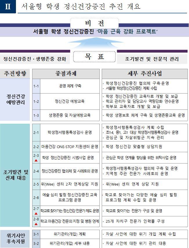 서울형 학생 정신건강 증진 종합계획 개요.(서울시교육청 제공)© 뉴스1
