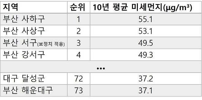 전국 주요 도시 지역 미세먼지 수치(2011~2020년 종합)
