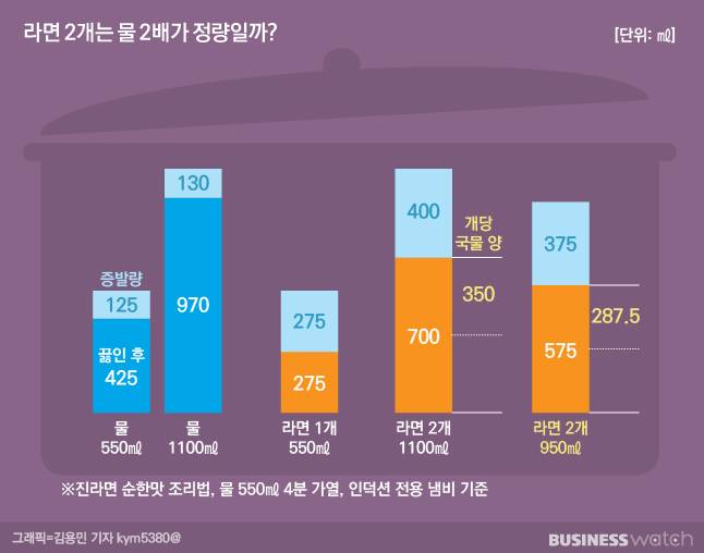 950mL를 넣고 라면 2개를 끓였을 때 한개와 가장 유사한 국물 양을 얻을 수 있었습니다. /그래픽=김용민 기자 kym5380@