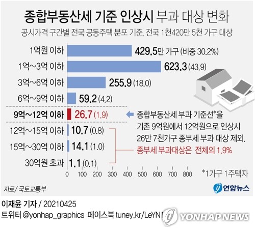 [그래픽] 종합부동산세 기준 인상시 부과 대상 변화 [연합뉴스 자료그래픽]