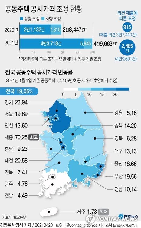 [그래픽] 공동주택 공시가격 조정 현황 [연합뉴스 자료그래픽]