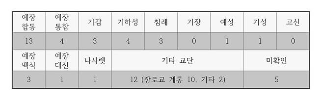개신교 교단별 코로나19 집담 감염 건수. 자료 한국기독교사회문제연구원 제공