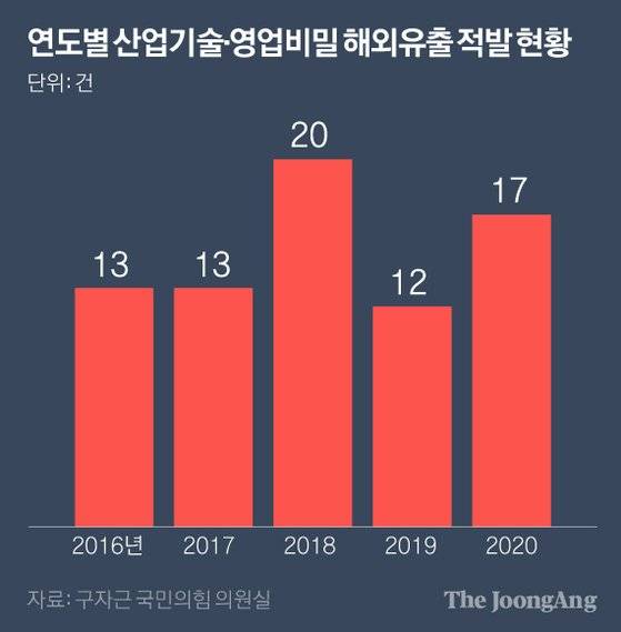 연도별 산업기술·영업비밀 해외유출 적발 현황. 그래픽=박경민 기자 minn@joongang.co.kr