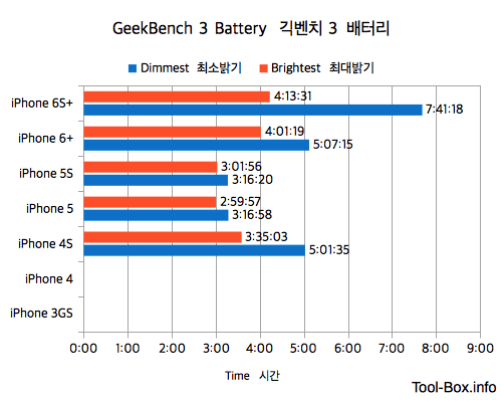 출처: 긱벤치 3로 측정한 후 정상화한 아이폰 배터리 지속시간