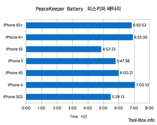 출처: 피스키퍼 벤치마크 테스트를 실행시킨 아이폰의 정상화된 배터리 지속시간
