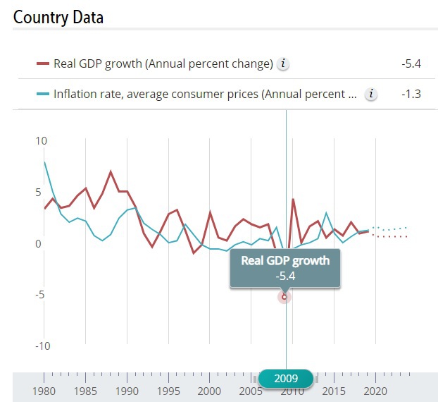 출처: IMF, IMF가 내놓은 일본의 실질 GDP 성장률 및 물가상승률 추이
