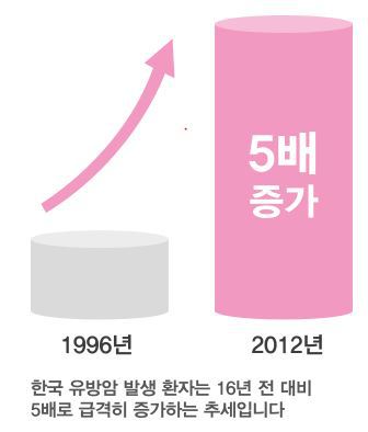 출처: 한국 유방암학회, 2014 유방암백서