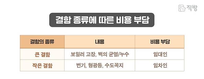출처: 직방