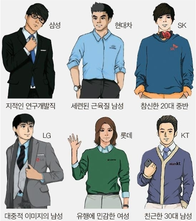 출처: [중앙일보] 대학생이 느끼는 6대 그룹 이미지는 …